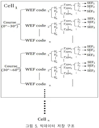 Table 3. The results of SEF big data in the targeted waterway Cell/ Course WaterwayExternalForce Code