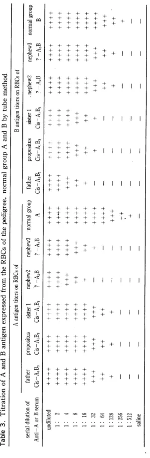 Table 2.  Titration of A and B antigen  expressed from the RBCs  of the pedigree, normal  group A and B by slide method  B antigen titers on  RBCs of A antigen titers on RBCs of  normal group  B nephe\\'3 ? -A 2B 