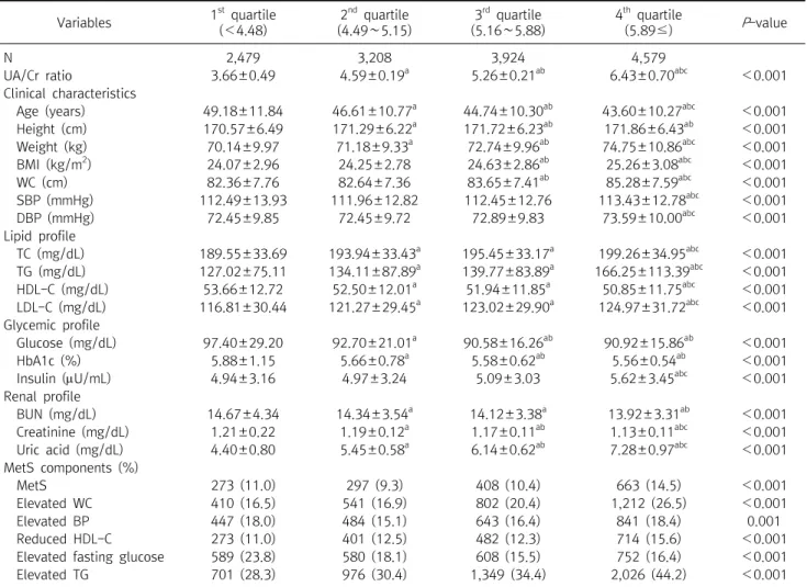 Table  1.  General  characteristic  of  subjects  based  on  uric  acid/creatinine  ratio  quartile Variables 1 st   quartile (＜4.48) 2 nd   quartile (4.49∼5.15) 3 rd   quartile (5.16∼5.88) 4 th   quartile(5.89≤) P -value N  2,479 3,208 3,924 4,579
