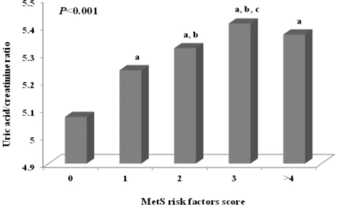 Figure 1. The values of uric acid/creatinine ratio according to number  of metabolic syndrome components