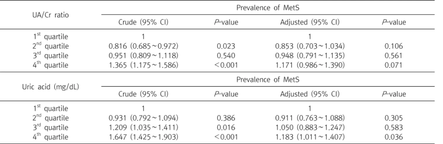 Table  3.  ROC  analysis  for  uric  acid/creatinine  ratio  and  uric  acid  associated  with  metabolic  syndrome
