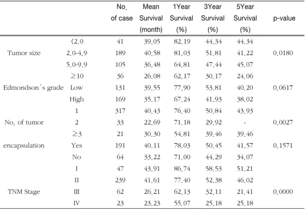 Table 12. Prognostic Factors according to the Overall survival, multivatiate analysis