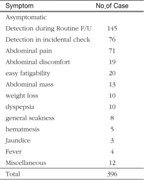 Table 2. Chief Complaint at the of Detection