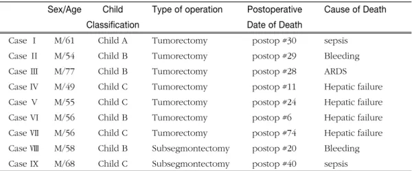 Table 5. Case Summery of Postoperative Mortality and Hospital Death