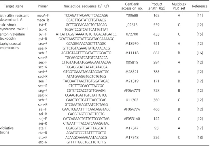 Table  1.  Nucleotide  sequences  and  anticipated  sizes  of  PCR  product  for  the  Staphylococcus  aureus   gene-specific  oligonucleotide  primers used  in  this  study