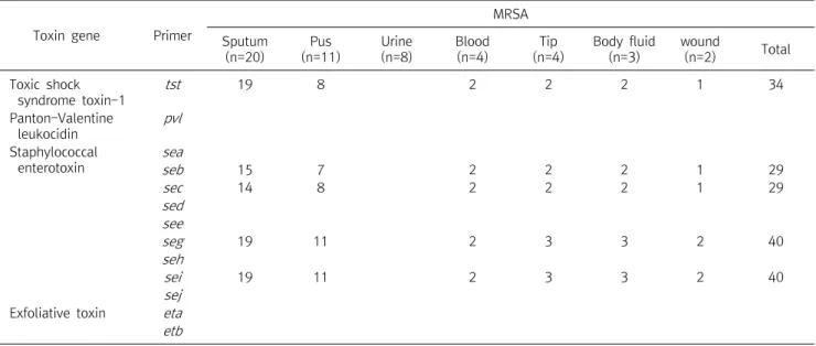 Table  3.  Frequency  of  toxin  genes  detected  in  the  methicillin-resistant  Staphylococcus  aureus