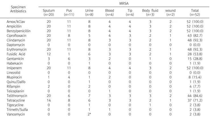 Table  6.  Antibiotic  resistance  of  methicillin  resistant  Staphylococcus  aureus   isolated  from  intensive  care  unit