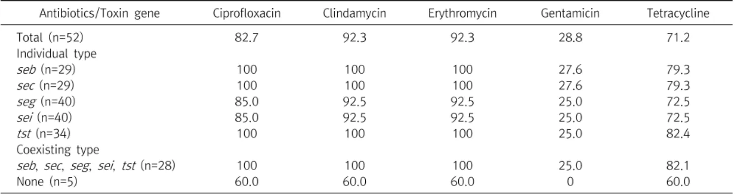 Table  7.  Correlationship  between  toxin  genes  and  antibiotic  resistance  in  methicillin  resistant  Staphylococcus  aureus   isolated  from  intensive  care  unit 