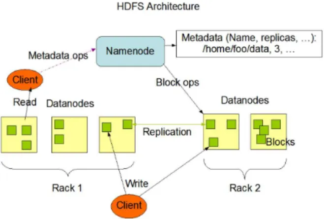그림 1. 하둡 분산 파일 시스템 Fig. 1. Hadoop Distributed File System