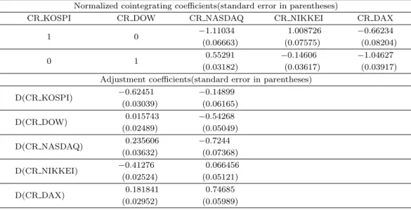 표 4.8. 2 Cointegrating Equation(s)(Log likelihood = −28,595.1)