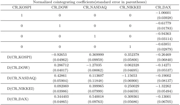 표 4.10. 4 Cointegrating Equation(s)(Log likelihood = −27,987.3)