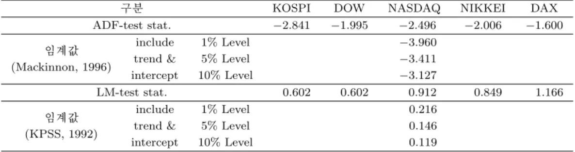 표 2.2. 주가지수시계열에 대한 ADF와 KPSS 검정결과