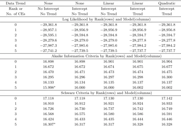 표 4.2. Johansen Cointegration Test Summary(Information Criteria by Rank and Model)