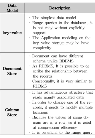 그림 2. MongoDB의 구조 Fig. 2. The Structure of MongDB