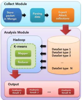 그림 4. MongoDB를 이용한 데이터 수집 및 파싱 과정 Fig. 4. The Process of Data Collecting and Parsing