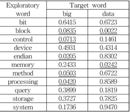 표 2. 회귀분석결과: 유의확률 Table 2. Regression result: p-value Exploratory