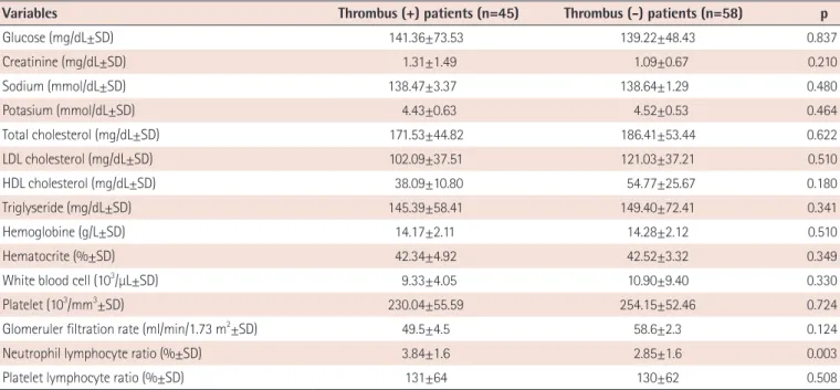 Table 3. Multivariate regression analysis of confounding variables to  predict apical thrombus