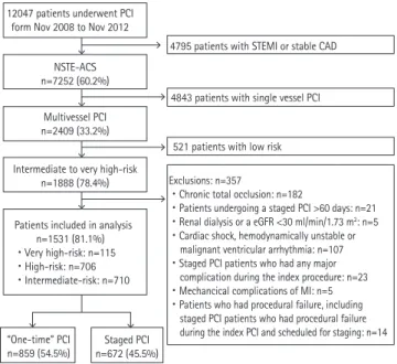 Fig. 1. Patient flow diagram. PCI: percutaneous coronary intervention,  STEMI: ST-segment elevation myocardial infarction, CAD: coronary artery  disease, NSTE-ACS: non–ST-segment elevation acute coronary syndromes,  eGFR: estimated glomerular filtration ra