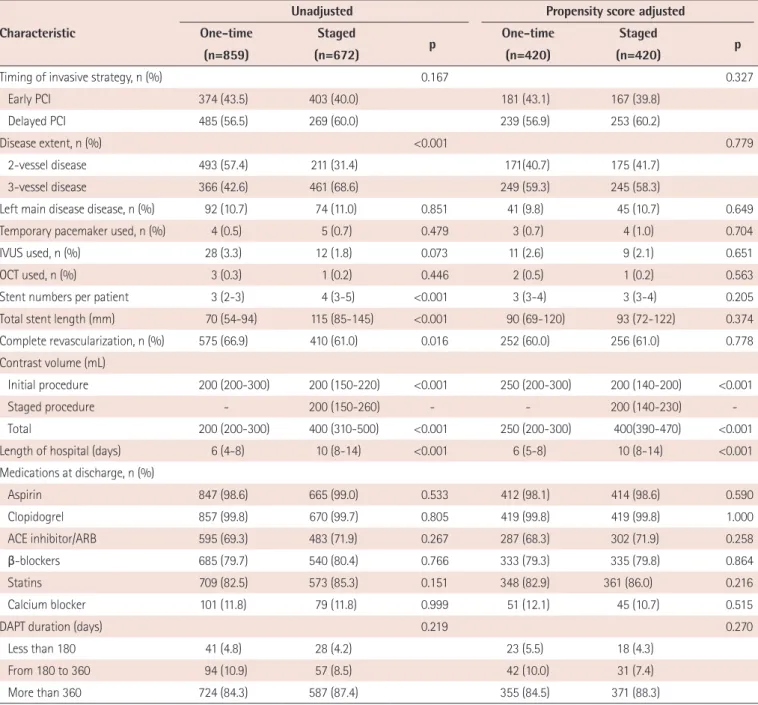 Table 2. Treatment and procedure related characteristics Characteristic
