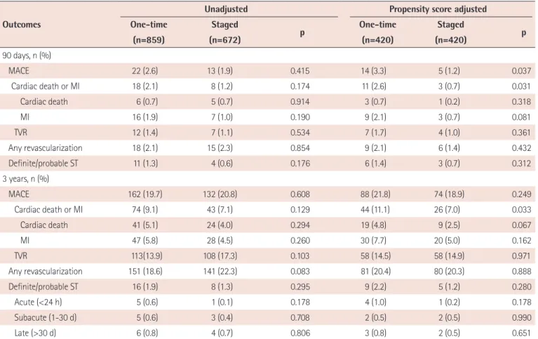Table 3. 90-day and 3-year outcomes for unadjusted and adjusted populations Outcomes
