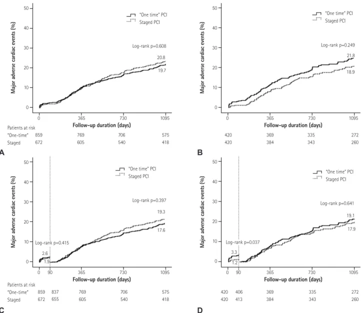 Fig. 2. Kaplan-Meier assessment of MACE for unadjusted (A) and propensity score matched (B) patients; 90-day landmark analysis of MACE for unadjusted  (C) and propensity score matched (D) patients