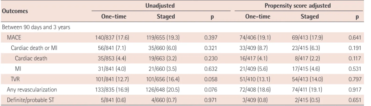 Table 4. Clinical outcomes from 90 days to 3 years after index PCI 