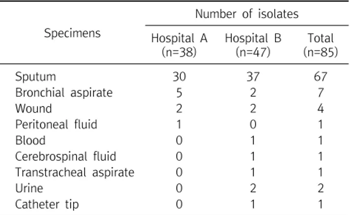 Table  1.  Sources  of  isolated  MDR  A . baumanni   strains Specimens Number  of  isolates Hospital  A  (n=38) Hospital  B (n=47) Total  (n=85) Sputum 30 37 67 Bronchial  aspirate 5 2 7 Wound  2 2 4 Peritoneal  fluid 1 0 1 Blood 0 1 1 Cerebrospinal  flui