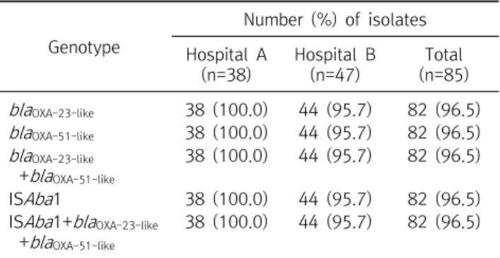 Table  2.  Antimicrobial  resistance  for  carbapenemase-producing  clinical  isolates  of  A 