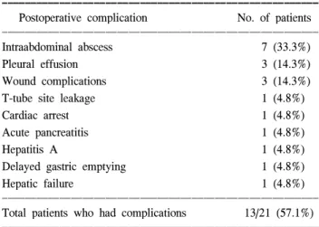 Table  2.  Postoperative  complications 