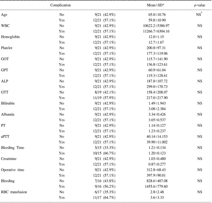 Table  3.  Factors  affecting  complications