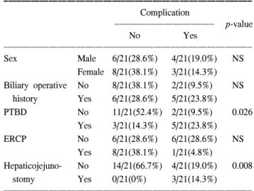 Table  5.  Factors  affecting  intraabominal  abscess 