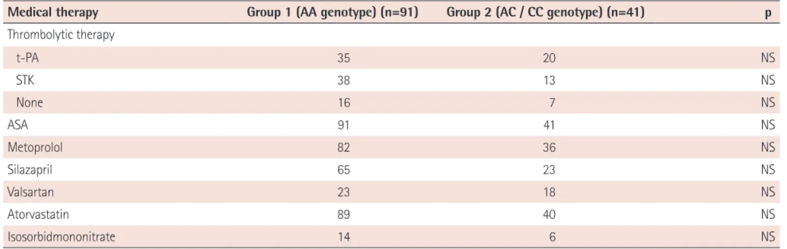 Table 3. Angiotensin II type 1 receptor (A/C1166) genotype distribution  and Allele frequency in patients