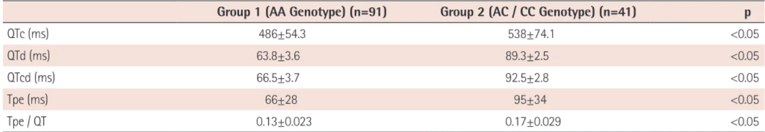 Table 5. Multiple linear regression analysis of factors with potential influence on QT dispersion and Tpe in myocardial infarction patients (n=132)