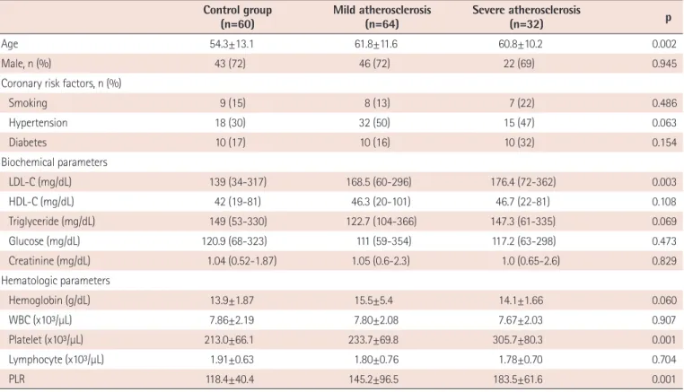 Table 1. Comparison of baseline demographic characteristics and cardiovascular risk factors of the study population Control group (n=60) Mild atherosclerosis(n=64) Severe atherosclerosis(n=32) p Age  54.3±13.1 61.8±11.6  60.8±10.2 0.002 Male, n (%) 43 (72)