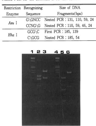Table  3.  Restriction  enzyme  analysis  of  1st  PCR  and  Nested  PCR  for  the  detection  of  M