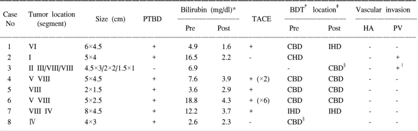 Table  1.  Clinical  features  of  patients  with  obstructive  jaundice  due  to  tumor  involvement  of  bile  duct