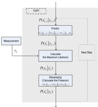 그림 1. Two-Dimension Particle filter 의 순서도 Fig. 1. Flow chart of Two-Dimension Particle filter