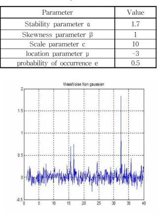 그림 2. Noise model의 출력 값 Fig. 2. Output value of Noise model 3.2 Simulation &amp; Result