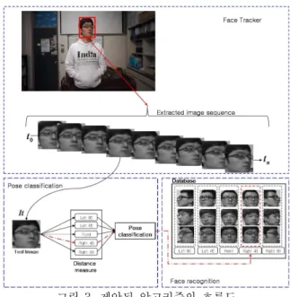 Fig. 2. Value of Distance between Adjacent Poses 대상이 어떤 포즈를 가질 때 다른 포즈들에 대한 거리 의 차이는 2차 곡선 모양이 되어 추정된 포즈에서 인접한 다른 포즈까지의 거리가 같다고 알려져 있다[12]