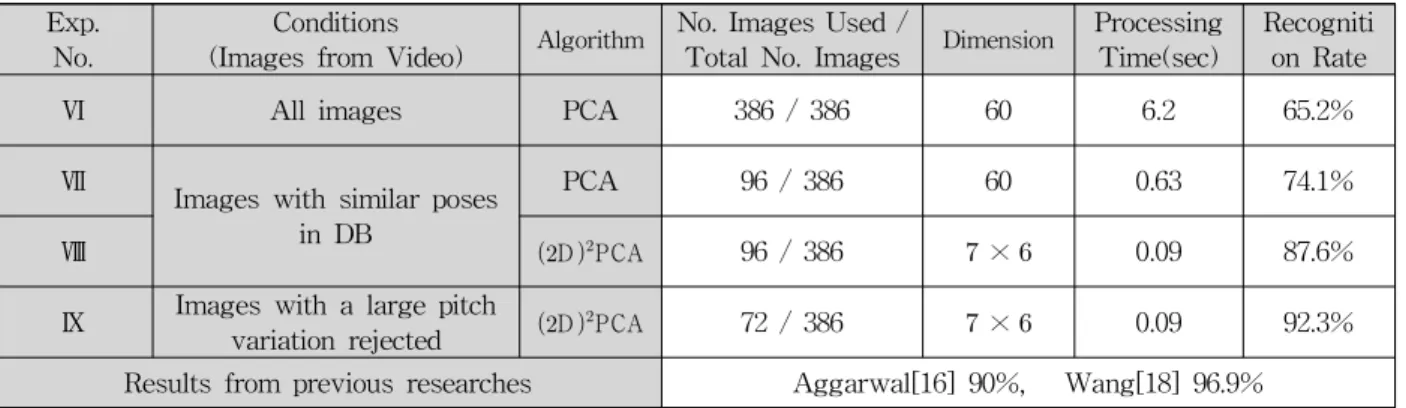 표 2. Honda/UCSD DB에서 각 실험에 대한 결과 비교 Table 2. Comparison of Experimental Results in Honda/UCSD DB Exp