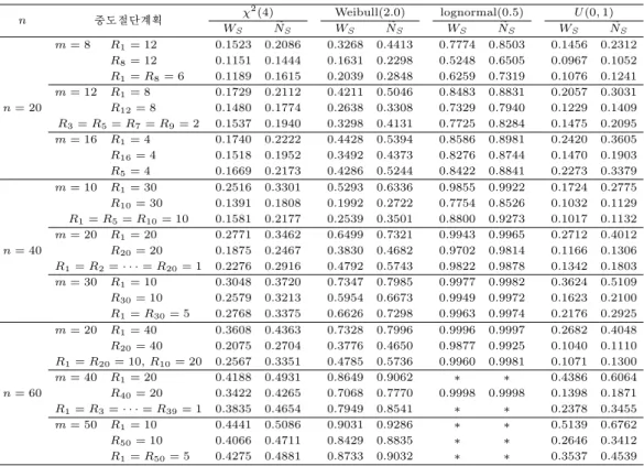 표 3.4. 통계량 W S (T, m), e N S (T, m)의 검정력 비교(증가고장률, C V < 1) n 중도절단계획 χ 2 (4) Weibull(2.0) lognormal(0.5) U (0, 1) W S N e S W S N e S W S N e S W S N e S m = 8 R 1 = 12 0.1523 0.2086 0.3268 0.4413 0.7774 0.8503 0.1456 0.2312 R 8 = 12 0.1151 0.1444 0.163