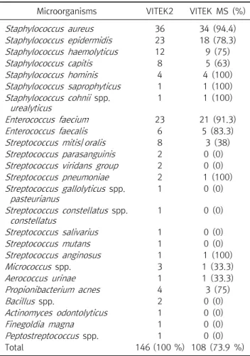 Table  1.  Comparison  of  results  between  the  direct  method  (Vitek  MS)  and  the  standard  method  (Vitek  2)  for  identification  of    Gram  positive  bacteria   