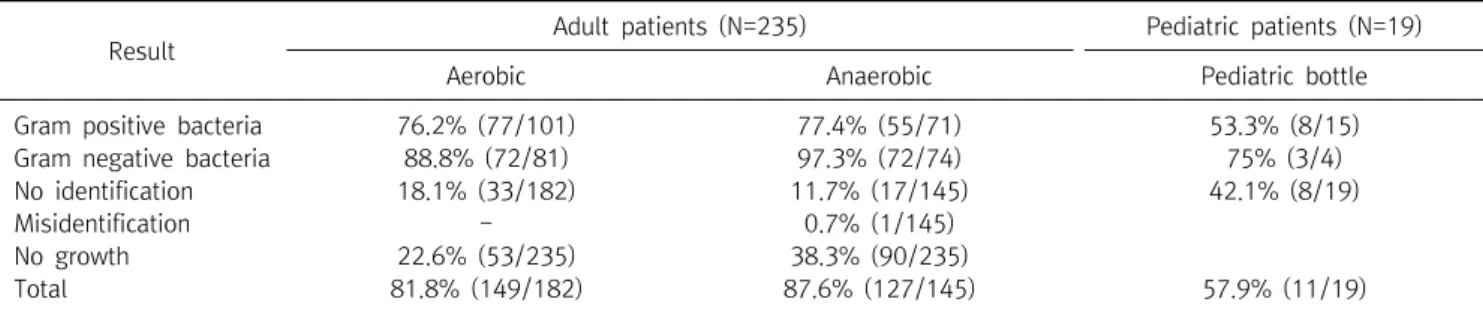 Table  3.  Correct  identification  rates  according  to  the  type  of  blood  culture  bottle