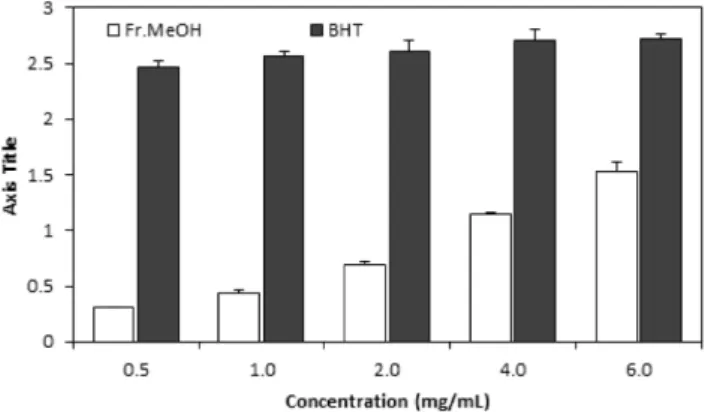 Fig.  5.  Reducing  power  of  methanol  extract  from  fruiting  bodies  of  Agaricus  brasiliensis 