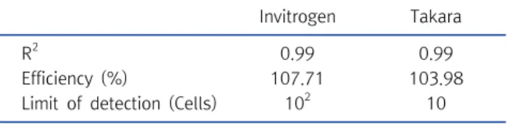 Table  1.  R 2 ,  efficiency  (%)  and  limit  of  detection  in  SiHa  cell  line  according  to  cDNA  synthesis  kits