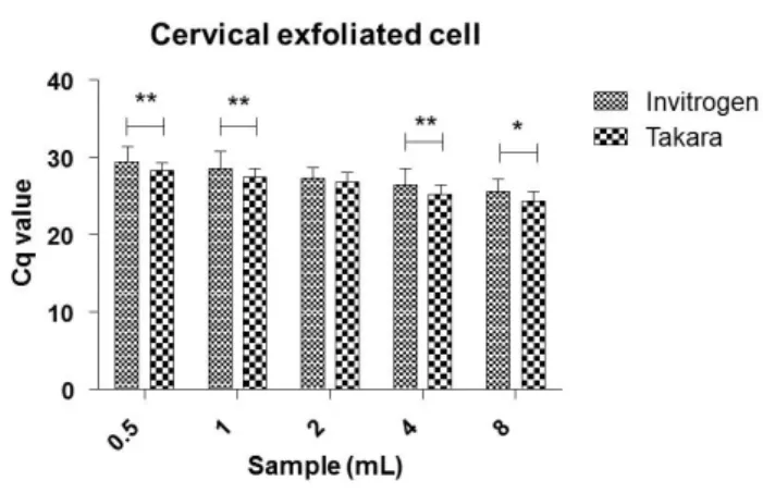 Table  2.  R 2 ,  efficiency  (%)  and  limit  of  detection  in  HeLa  cell  line  according  to  cDNA  synthesis  kits