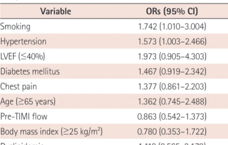Table 4. In-hospital mortality and MACE during one-year clinical follow-up Non-smoker (n=3819) Smoker (n=625) p In-hospital death (%) 37 (1.0) 15 (2.4) 0.002 12-month composite    MACE (%) 188 (4.9) 42 (6.8) 0.014    Cardiac death 84 (2.2) 28 (4.5) 0.001  