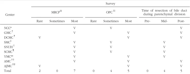 Table  4.  Preparation  of  recipients’  bile  duct  in  adult-to-adult  living  donor  liver  transplantation
