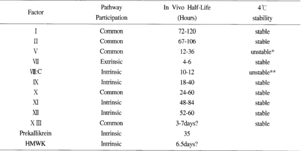 Table  1.  Characteristics  of  Coagulation  Factors 