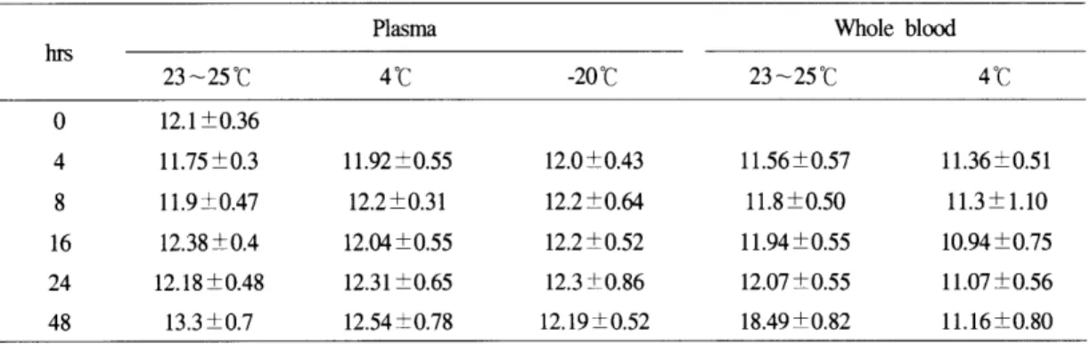 Table  2.  Prothrombin  time  of  plasma  &amp;  whole  blood  with  time  elapse  at  different  temperature  (N=23) 